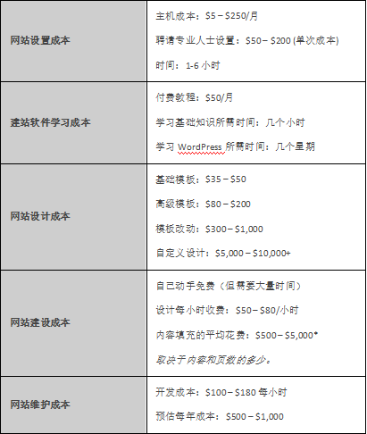建設一個網(wǎng)站的成本是多少？您的價格指南