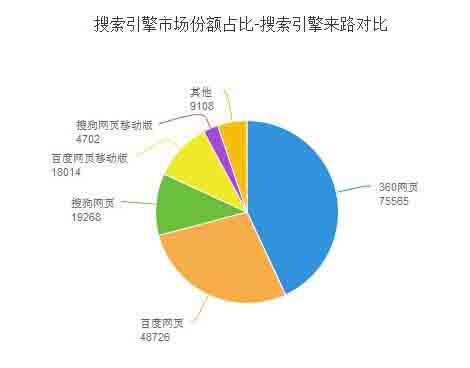搜索引擎市場份額占比-搜索引擎來路對(duì)比