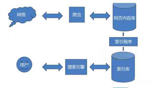 搜索引擎的工作原理