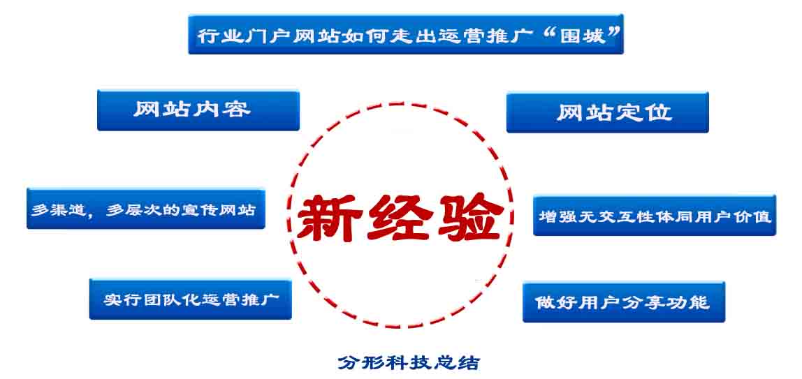 行業(yè)門戶網站運營推廣突出“圍城”的方法有哪些 行業(yè)門戶網站運營推廣突出“圍城”的方法有哪些