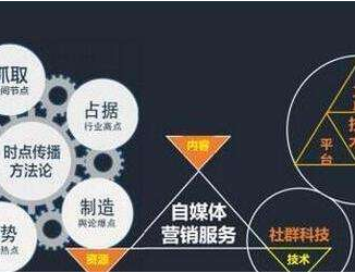 自媒體做好內(nèi)容營銷的4大要素是什么？