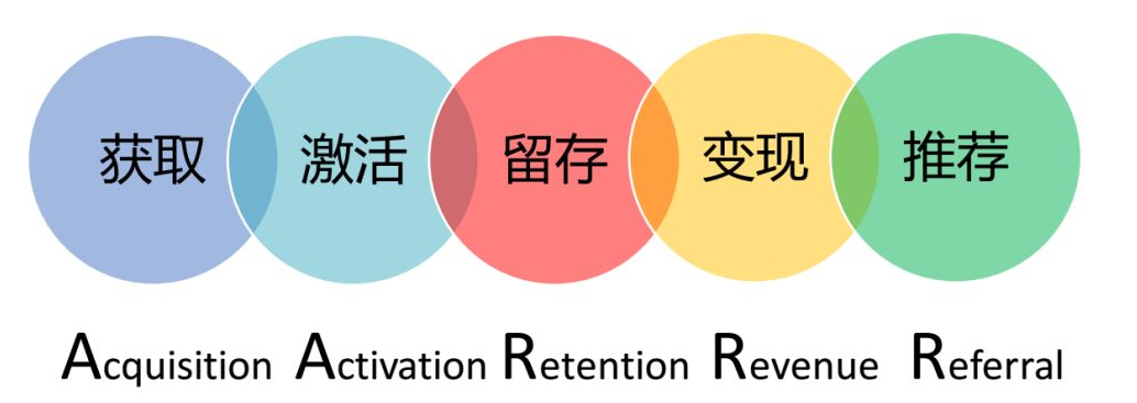 五條用戶運(yùn)營(yíng)黃金法則，教你輕松搞定用戶